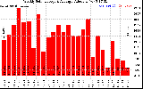 Milwaukee Solar Powered Home WeeklyProductionValue