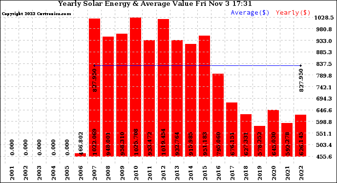 Solar PV/Inverter Performance Yearly Solar Energy Production Value