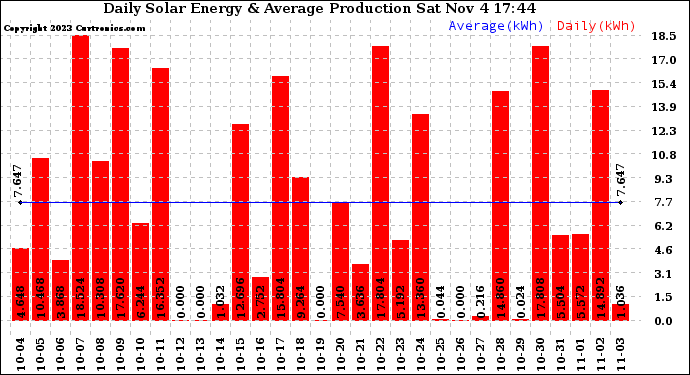 Solar PV/Inverter Performance Daily Solar Energy Production