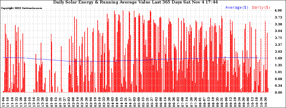 Solar PV/Inverter Performance Daily Solar Energy Production Value Running Average Last 365 Days