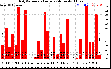 Solar PV/Inverter Performance Daily Solar Energy Production Value