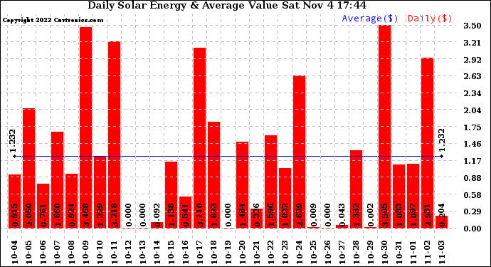 Solar PV/Inverter Performance Daily Solar Energy Production Value