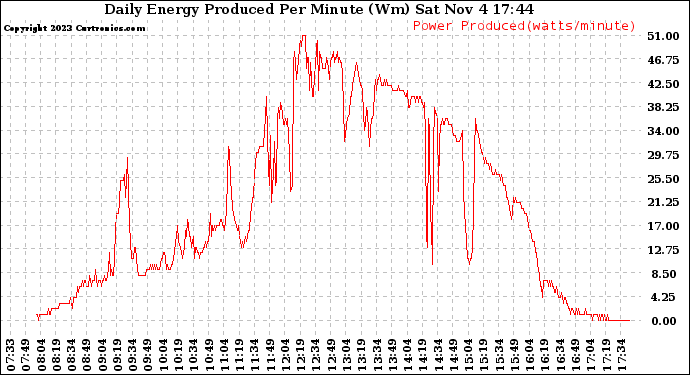 Solar PV/Inverter Performance Daily Energy Production Per Minute