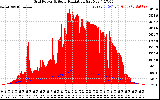 Solar PV/Inverter Performance Grid Power & Solar Radiation