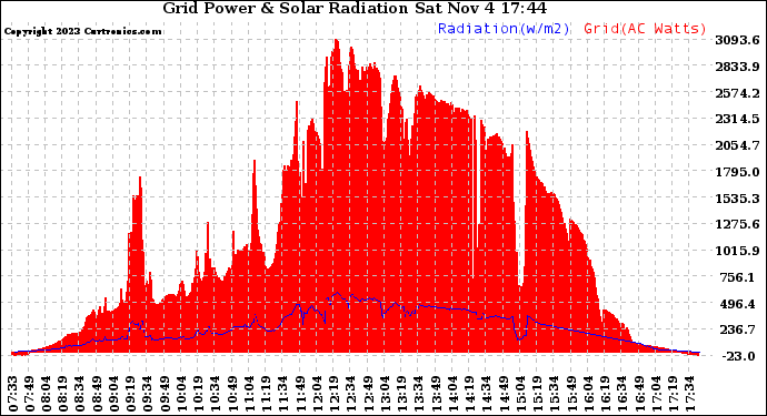 Solar PV/Inverter Performance Grid Power & Solar Radiation