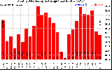 Solar PV/Inverter Performance Monthly Solar Energy Production Value