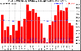 Solar PV/Inverter Performance Monthly Solar Energy Production Value Running Average