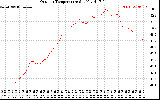 Solar PV/Inverter Performance Outdoor Temperature