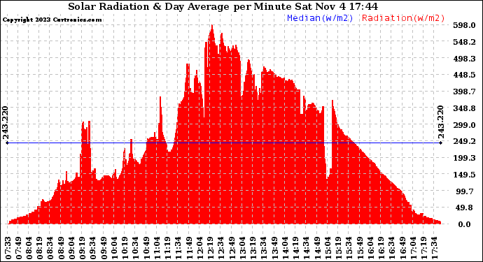 Solar PV/Inverter Performance Solar Radiation & Day Average per Minute