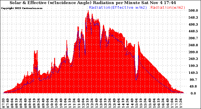 Solar PV/Inverter Performance Solar Radiation & Effective Solar Radiation per Minute