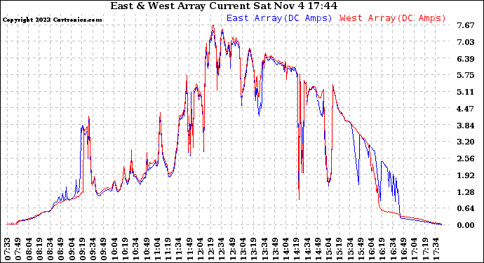 Solar PV/Inverter Performance Photovoltaic Panel Current Output