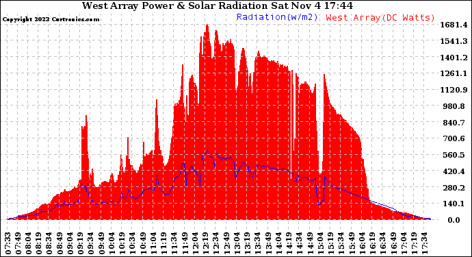 Solar PV/Inverter Performance West Array Power Output & Solar Radiation