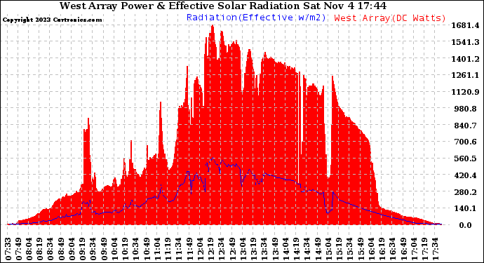 Solar PV/Inverter Performance West Array Power Output & Effective Solar Radiation