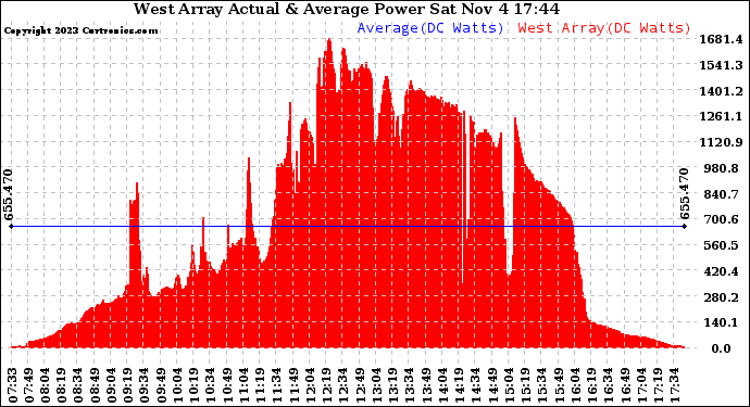 Solar PV/Inverter Performance West Array Actual & Average Power Output