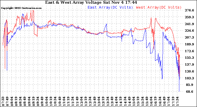 Solar PV/Inverter Performance Photovoltaic Panel Voltage Output