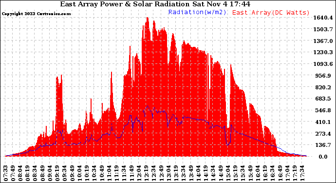 Solar PV/Inverter Performance East Array Power Output & Solar Radiation