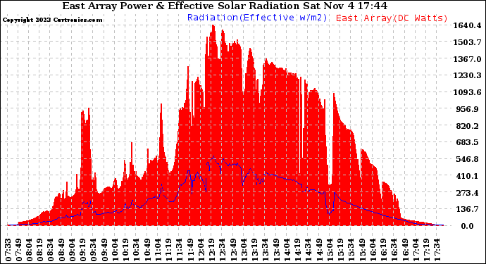 Solar PV/Inverter Performance East Array Power Output & Effective Solar Radiation