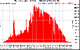 Solar PV/Inverter Performance East Array Actual & Average Power Output