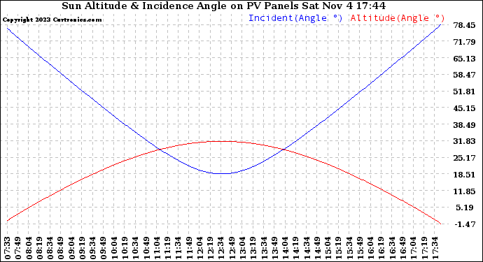 Solar PV/Inverter Performance Sun Altitude Angle & Sun Incidence Angle on PV Panels