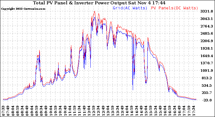 Solar PV/Inverter Performance PV Panel Power Output & Inverter Power Output