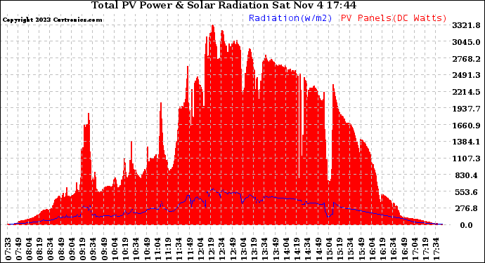 Solar PV/Inverter Performance Total PV Panel Power Output & Solar Radiation