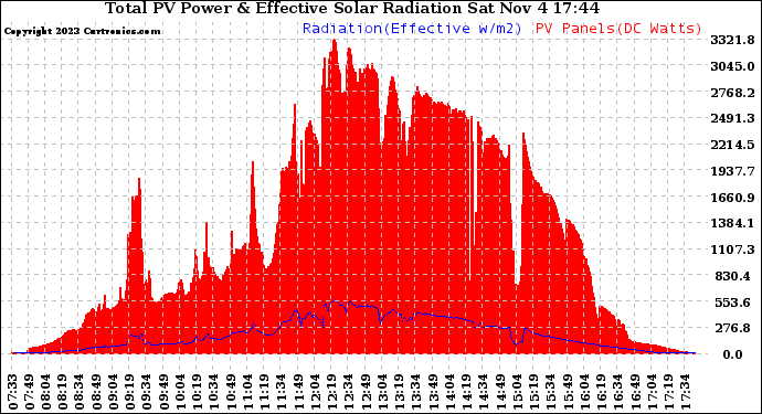 Solar PV/Inverter Performance Total PV Panel Power Output & Effective Solar Radiation