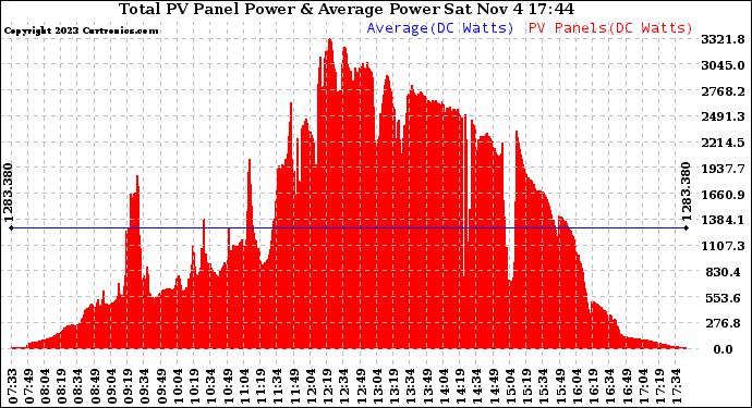 Solar PV/Inverter Performance Total PV Panel Power Output