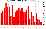 Solar PV/Inverter Performance Weekly Solar Energy Production Value