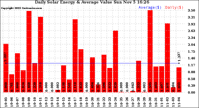 Solar PV/Inverter Performance Daily Solar Energy Production Value