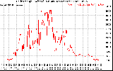 Solar PV/Inverter Performance Daily Energy Production Per Minute