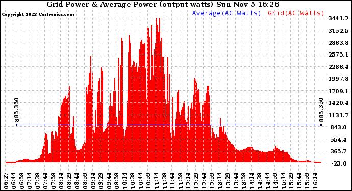 Solar PV/Inverter Performance Inverter Power Output