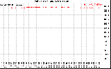 Solar PV/Inverter Performance Grid Voltage