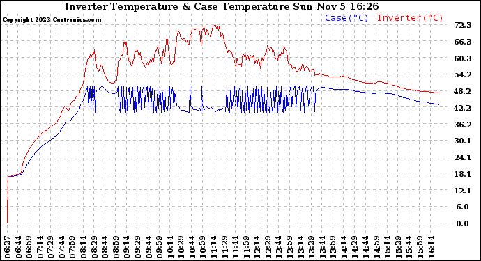 Solar PV/Inverter Performance Inverter Operating Temperature