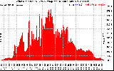 Solar PV/Inverter Performance Solar Radiation & Day Average per Minute