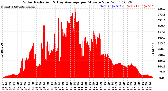 Solar PV/Inverter Performance Solar Radiation & Day Average per Minute