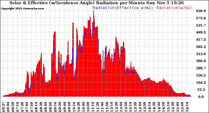 Solar PV/Inverter Performance Solar Radiation & Effective Solar Radiation per Minute