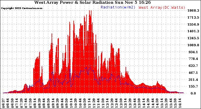 Solar PV/Inverter Performance West Array Power Output & Solar Radiation