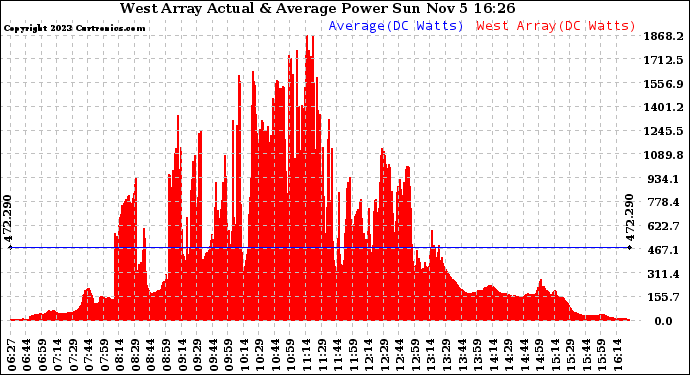 Solar PV/Inverter Performance West Array Actual & Average Power Output