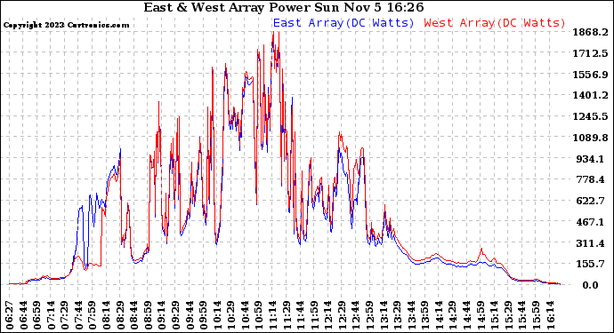 Solar PV/Inverter Performance Photovoltaic Panel Power Output