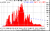 Solar PV/Inverter Performance East Array Actual & Running Average Power Output