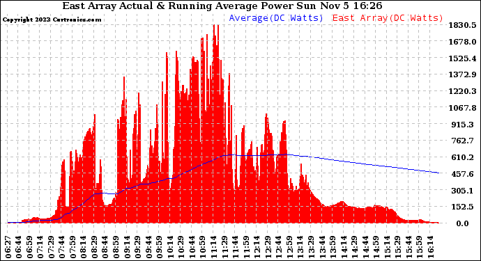 Solar PV/Inverter Performance East Array Actual & Running Average Power Output