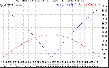 Solar PV/Inverter Performance Sun Altitude Angle & Azimuth Angle