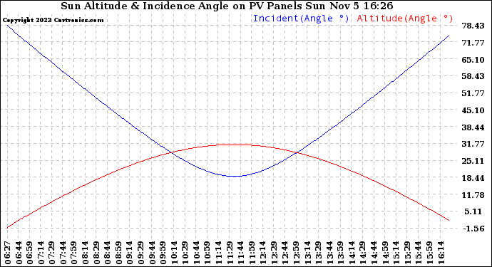 Solar PV/Inverter Performance Sun Altitude Angle & Sun Incidence Angle on PV Panels