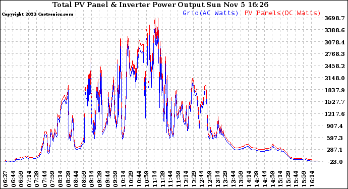 Solar PV/Inverter Performance PV Panel Power Output & Inverter Power Output