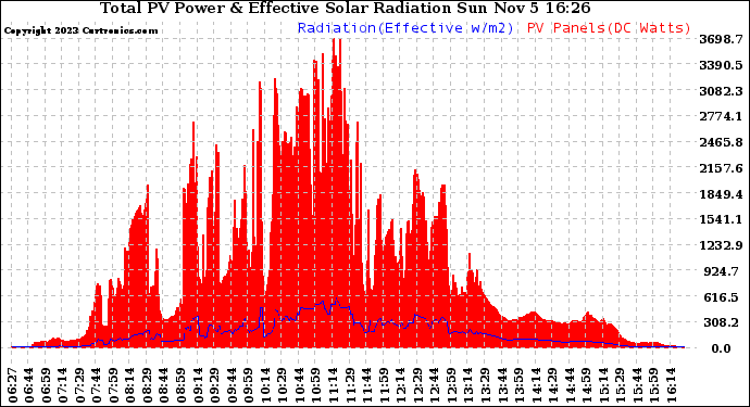 Solar PV/Inverter Performance Total PV Panel Power Output & Effective Solar Radiation