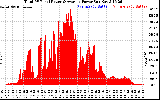 Solar PV/Inverter Performance Total PV Panel Power Output