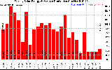 Milwaukee Solar Powered Home WeeklyProduction