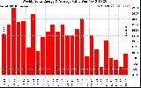 Milwaukee Solar Powered Home WeeklyProductionValue