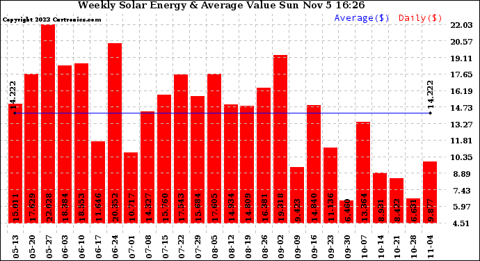 Solar PV/Inverter Performance Weekly Solar Energy Production Value