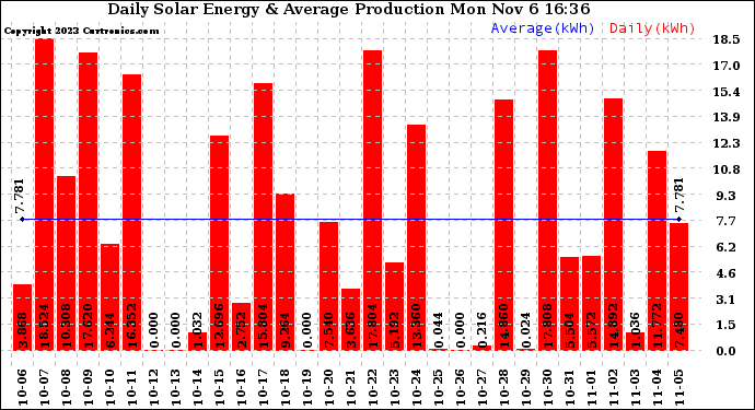 Solar PV/Inverter Performance Daily Solar Energy Production